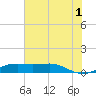 Sabine Lake tide chart for Monday, July 1, 2024