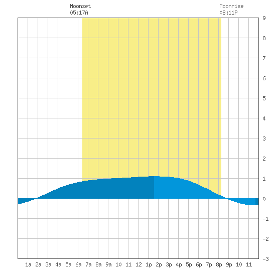 Sabine Lake tide chart for Saturday, July 20, 2024