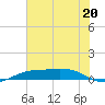 Sabine Lake tide chart for Saturday, July 20, 2024