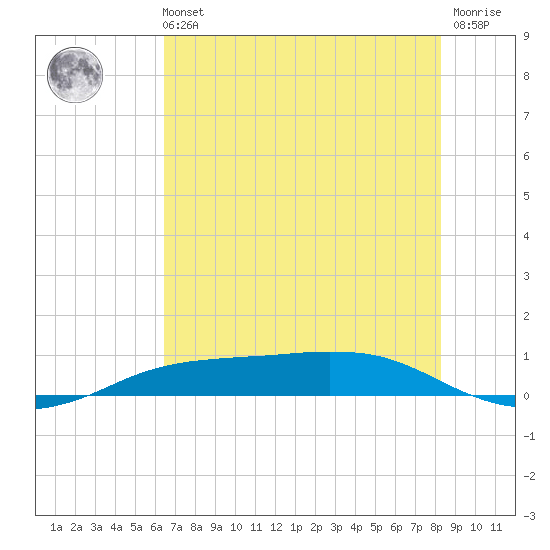 Sabine Lake tide chart for Sunday, July 21, 2024