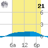Sabine Lake tide chart for Sunday, July 21, 2024
