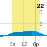 Sabine Lake tide chart for Monday, July 22, 2024