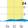 Sabine Lake tide chart for Wednesday, July 24, 2024