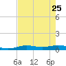 Sabine Lake tide chart for Thursday, July 25, 2024