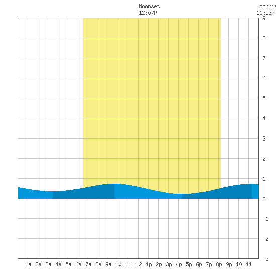Sabine Lake tide chart for Friday, July 26, 2024