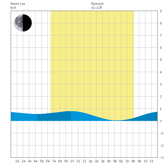 Sabine Lake tide chart for Saturday, July 27, 2024