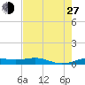 Sabine Lake tide chart for Saturday, July 27, 2024