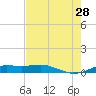Sabine Lake tide chart for Sunday, July 28, 2024