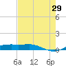 Sabine Lake tide chart for Monday, July 29, 2024