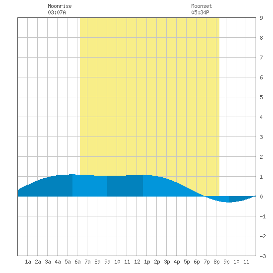 Sabine Lake tide chart for Tuesday, July 2, 2024