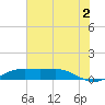 Sabine Lake tide chart for Tuesday, July 2, 2024