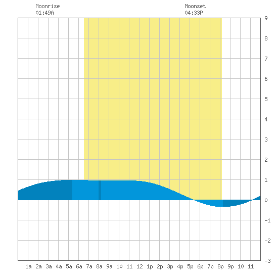 Sabine Lake tide chart for Tuesday, July 30, 2024