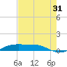Sabine Lake tide chart for Wednesday, July 31, 2024