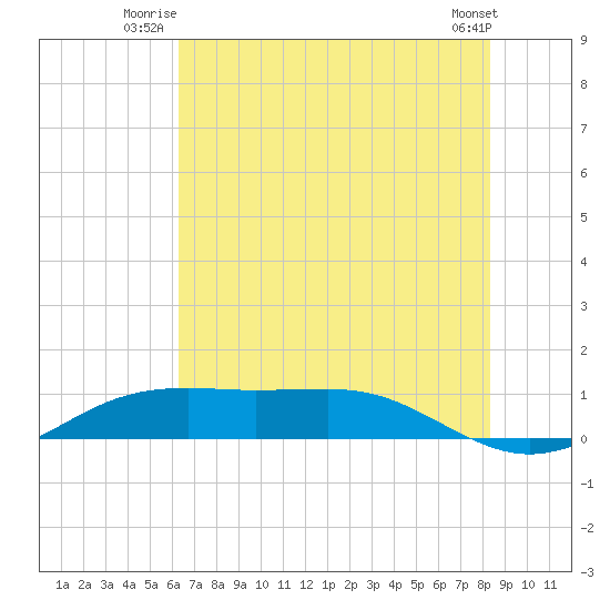 Sabine Lake tide chart for Wednesday, July 3, 2024