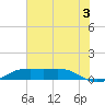 Sabine Lake tide chart for Wednesday, July 3, 2024