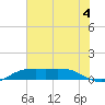 Sabine Lake tide chart for Thursday, July 4, 2024