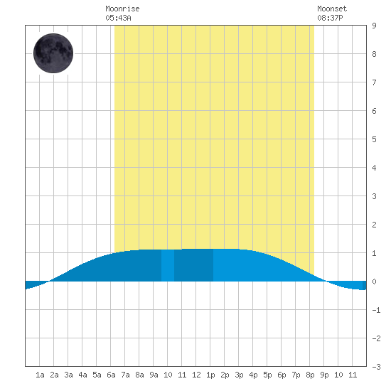 Sabine Lake tide chart for Friday, July 5, 2024