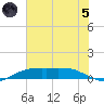 Sabine Lake tide chart for Friday, July 5, 2024