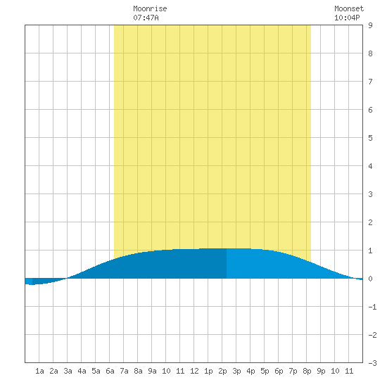 Sabine Lake tide chart for Sunday, July 7, 2024