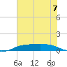 Sabine Lake tide chart for Sunday, July 7, 2024