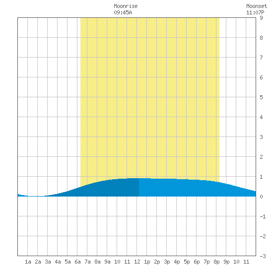 Sabine Lake tide chart for Tuesday, July 9, 2024