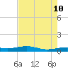 Sabine Lake tide chart for Saturday, August 10, 2024