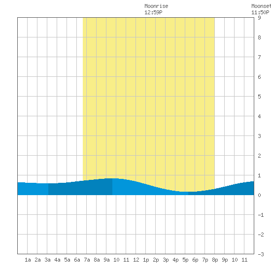 Sabine Lake tide chart for Sunday, August 11, 2024