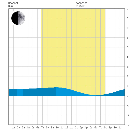 Sabine Lake tide chart for Monday, August 12, 2024