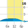 Sabine Lake tide chart for Friday, August 16, 2024