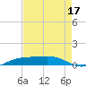Sabine Lake tide chart for Saturday, August 17, 2024