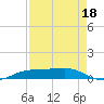 Sabine Lake tide chart for Sunday, August 18, 2024
