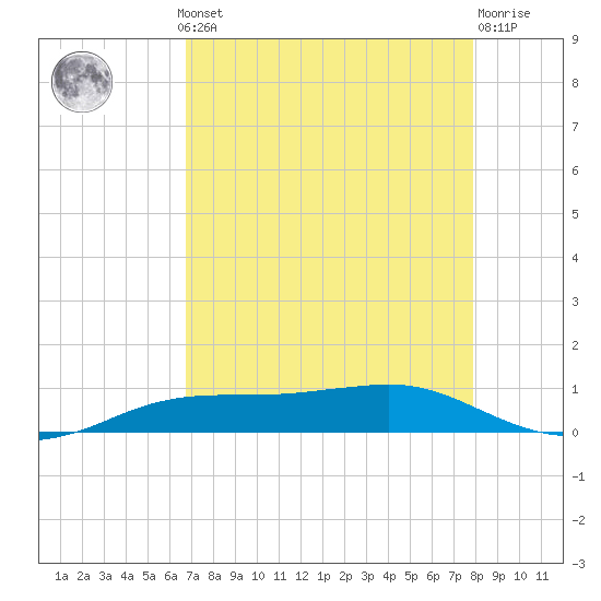 Sabine Lake tide chart for Monday, August 19, 2024