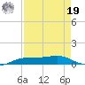 Sabine Lake tide chart for Monday, August 19, 2024
