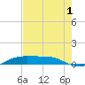 Sabine Lake tide chart for Thursday, August 1, 2024