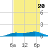 Sabine Lake tide chart for Tuesday, August 20, 2024
