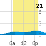 Sabine Lake tide chart for Wednesday, August 21, 2024
