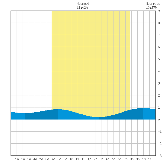 Sabine Lake tide chart for Friday, August 23, 2024