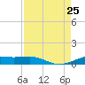 Sabine Lake tide chart for Sunday, August 25, 2024