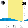 Sabine Lake tide chart for Monday, August 26, 2024