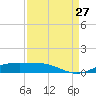 Sabine Lake tide chart for Tuesday, August 27, 2024