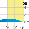 Sabine Lake tide chart for Wednesday, August 28, 2024