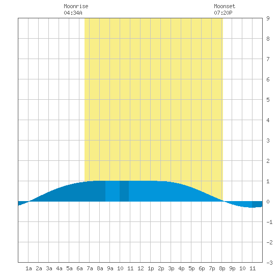Sabine Lake tide chart for Friday, August 2, 2024