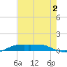 Sabine Lake tide chart for Friday, August 2, 2024