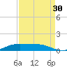 Sabine Lake tide chart for Friday, August 30, 2024