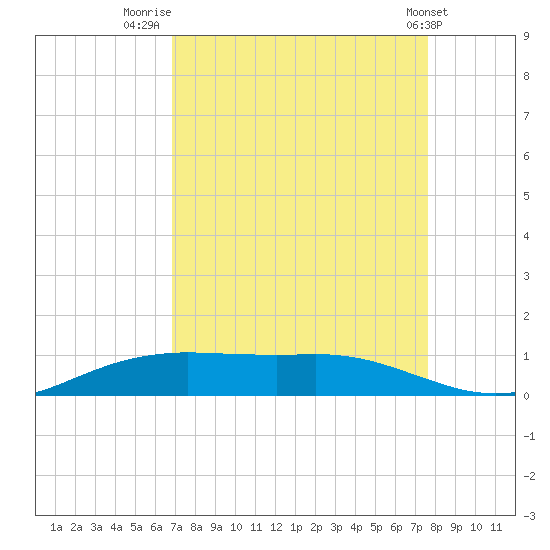 Sabine Lake tide chart for Saturday, August 31, 2024