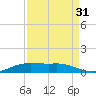 Sabine Lake tide chart for Saturday, August 31, 2024