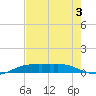 Sabine Lake tide chart for Saturday, August 3, 2024