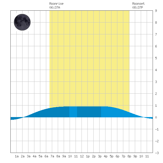Sabine Lake tide chart for Sunday, August 4, 2024