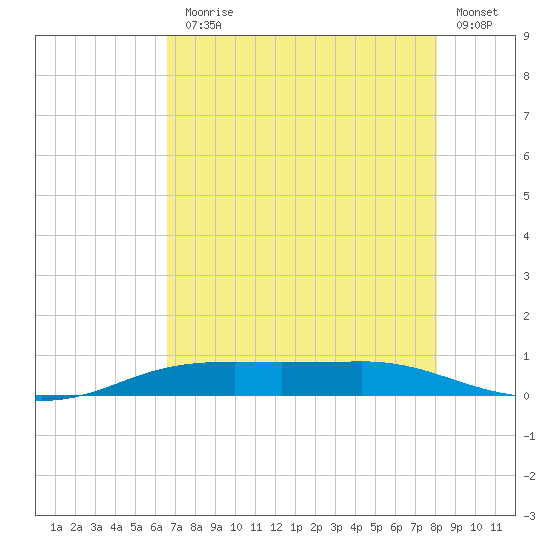 Sabine Lake tide chart for Monday, August 5, 2024