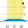 Sabine Lake tide chart for Monday, August 5, 2024